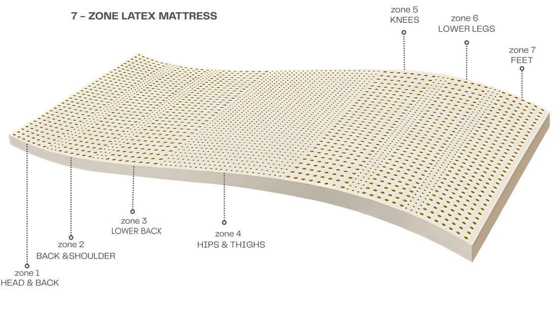 The Science Behind 7-Zone Support in a Mattress